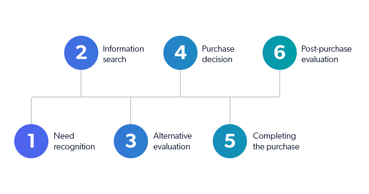 consumer buying process