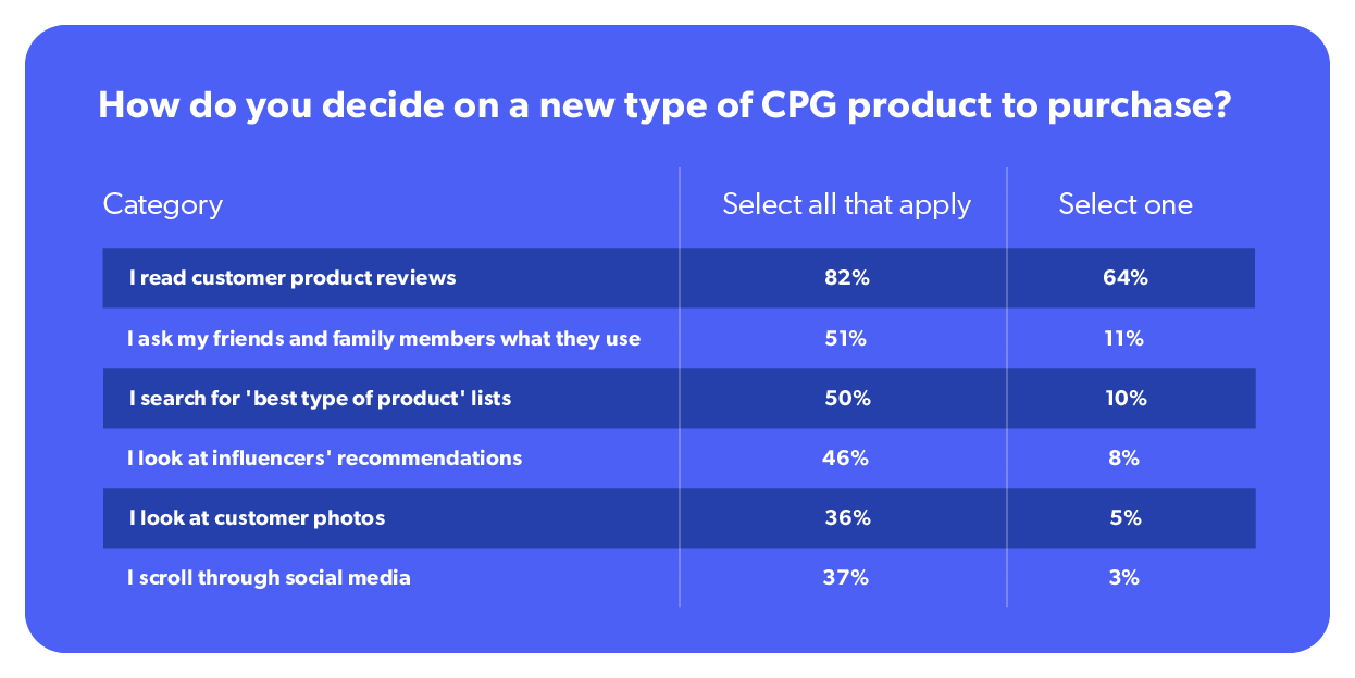 CPG research