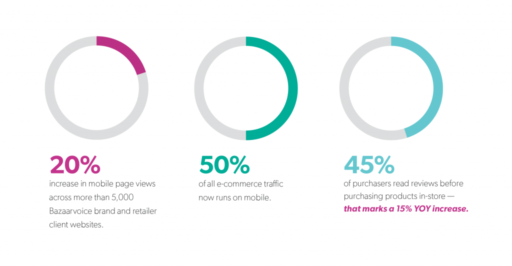 ROBO stats online customer reviews influence offline purchases