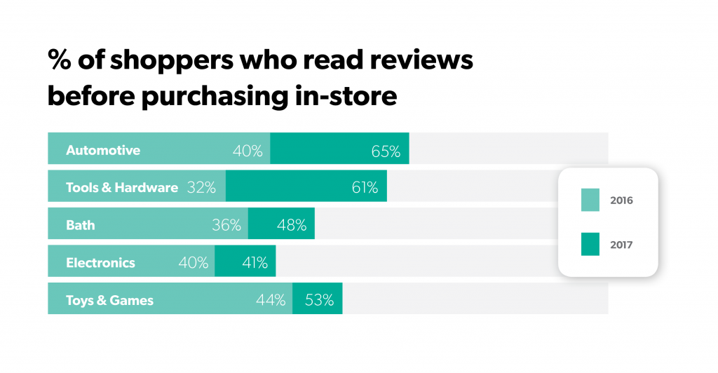 ROBO categories online customer reviews influence offline purchases