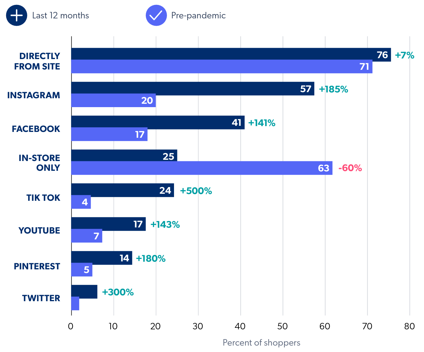 retail social media